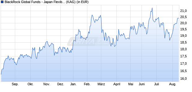 Performance des BlackRock Global Funds - Japan Flexible Equity Fd E2 JPY (WKN A0PHAG, ISIN LU0249411165)