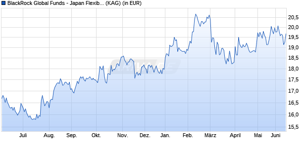Performance des BlackRock Global Funds - Japan Flexible Equity Fd E2 JPY (WKN A0PHAG, ISIN LU0249411165)
