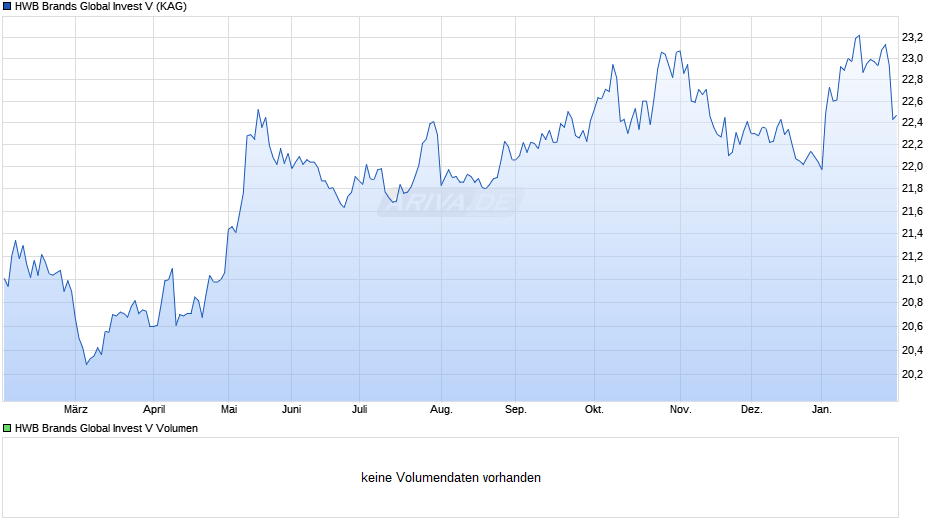 HWB Brands Global Invest V Chart