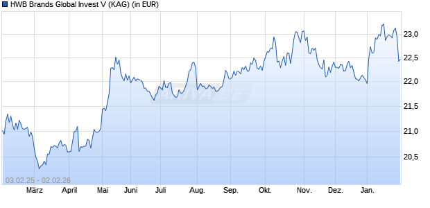 Performance des HWB Brands Global Invest V (WKN A0X89E, ISIN LU0438415563)