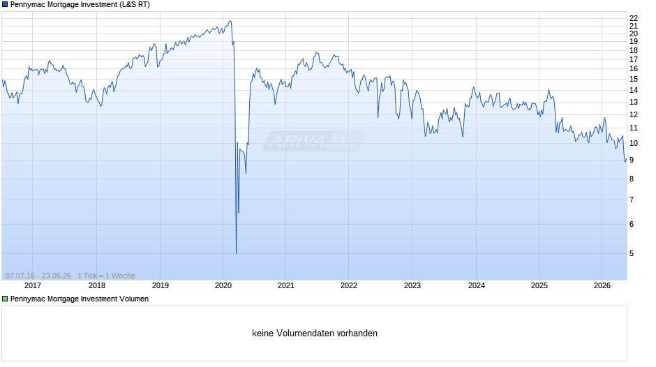 Pennymac Mortgage Investment Chart