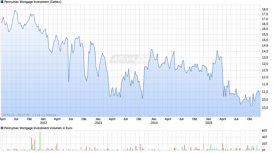 Pennymac Mortgage Investment Chart