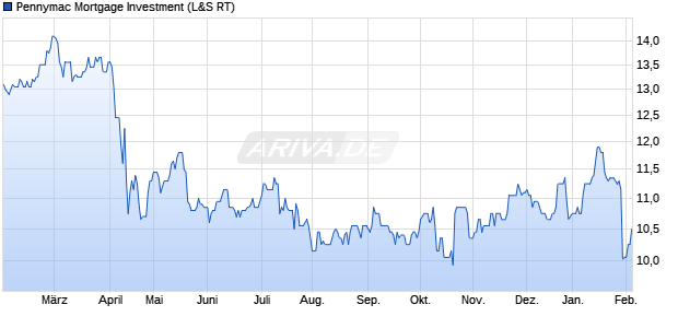 Pennymac Mortgage Investment Aktie Chart
