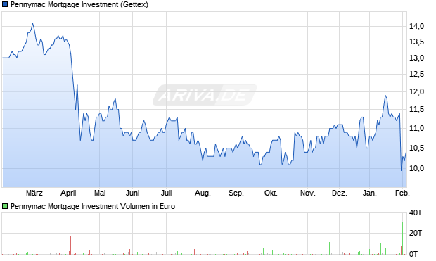Pennymac Mortgage Investment Aktie Chart