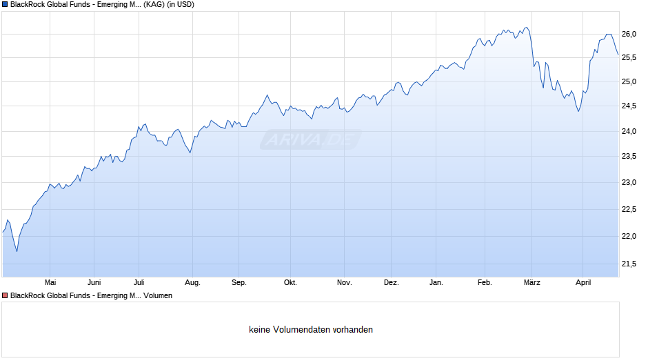 BlackRock Global Funds - Emerging Mkts Local Ccy Bd E2 USD Chart