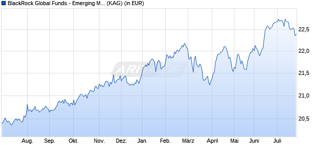 Performance des BlackRock Global Funds - Emerging Mkts Local Ccy Bd E2 USD (WKN A0X9CS, ISIN LU0374975414)