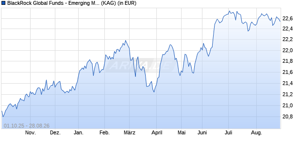 Performance des BlackRock Global Funds - Emerging Mkts Local Ccy Bd E2 USD (WKN A0X9CS, ISIN LU0374975414)