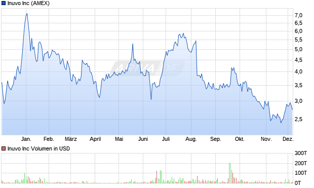 Inuvo Aktie Chart