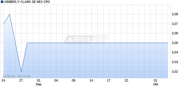KIMBERLY-CLARK DE MEX.CPO Chart