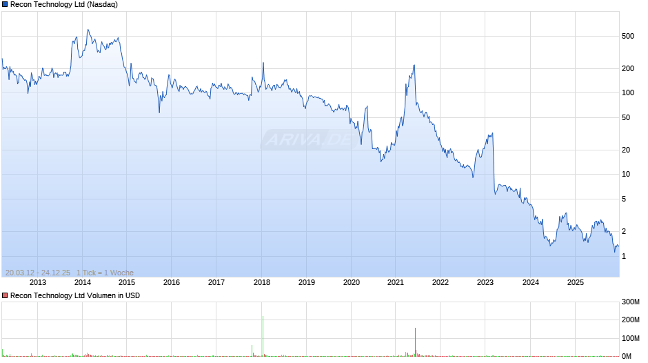 Recon Technology Chart