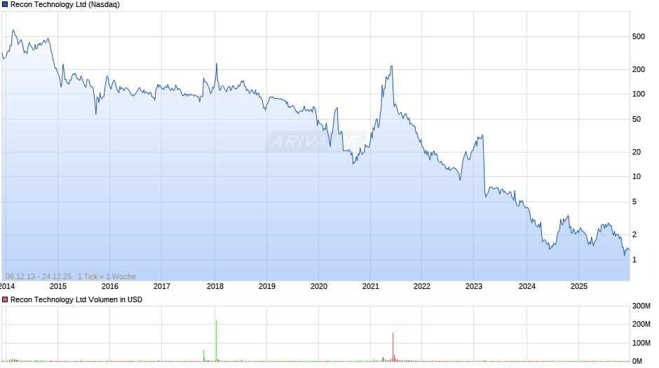 Recon Technology Chart
