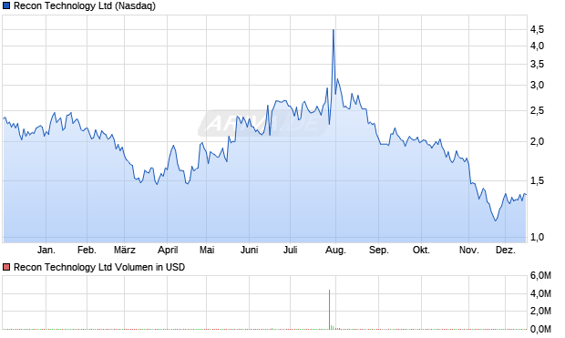 Recon Technology Aktie Chart