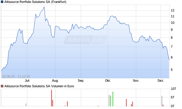 Altisource Portfolio Solutions Aktie Chart