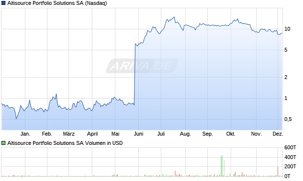 Altisource Portfolio Solutions Aktie Chart