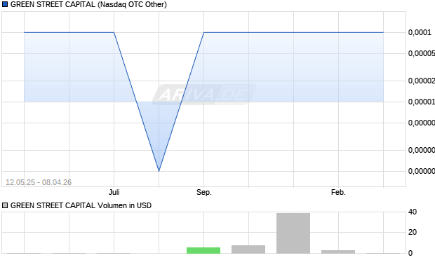 GREEN STREET CAPITAL Aktie Chart