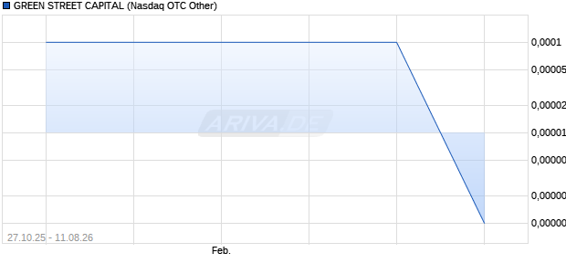GREEN STREET CAPITAL Aktie Chart