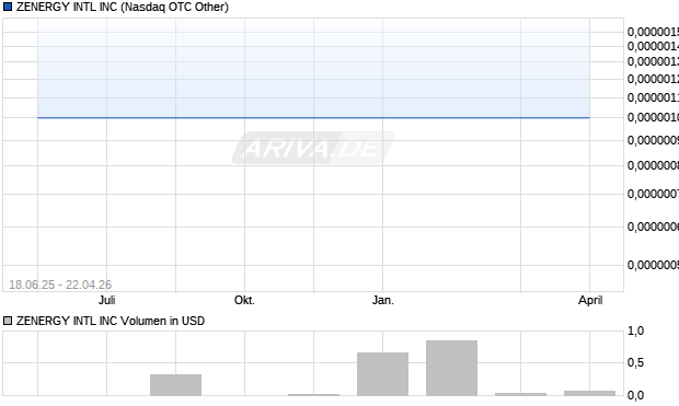 ZENERGY INTL Aktie Chart