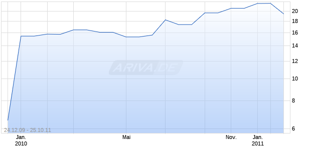 DIRECTCASH PAYMENTS Chart