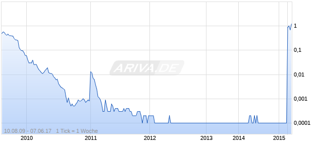 NEWMARKET TECHNOLOGY Chart
