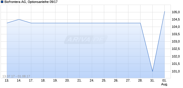 Biofrontera AG, Optionsanleihe 09/17 Chart