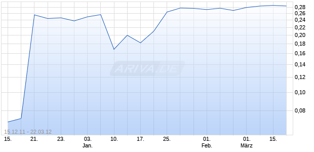 LAKESIDE STL. INC Chart