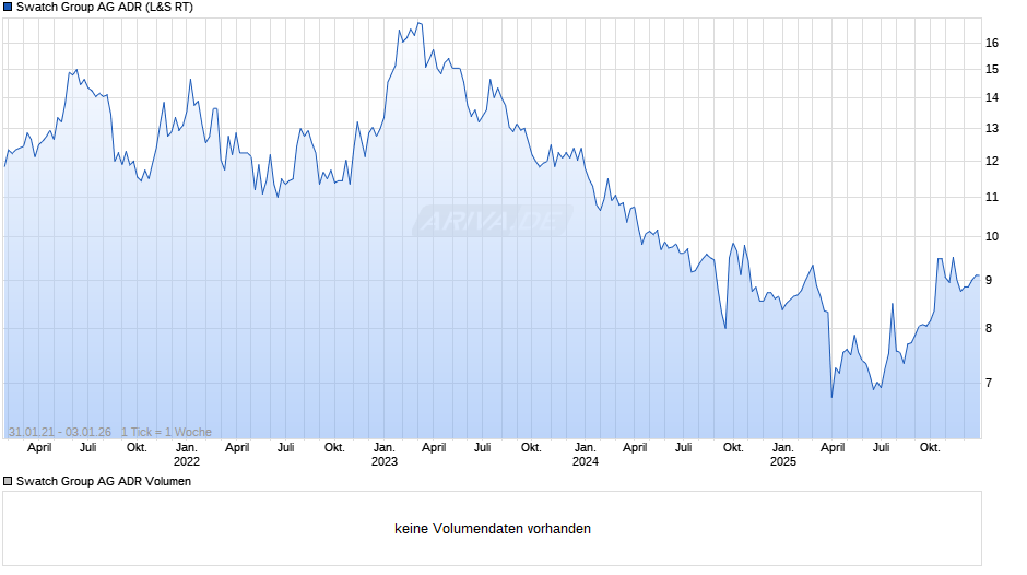 Swatch Group Aktie (ADR) Chart