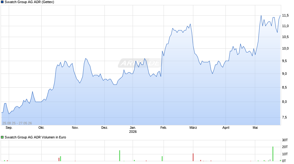 Swatch Group Aktie (ADR) Chart