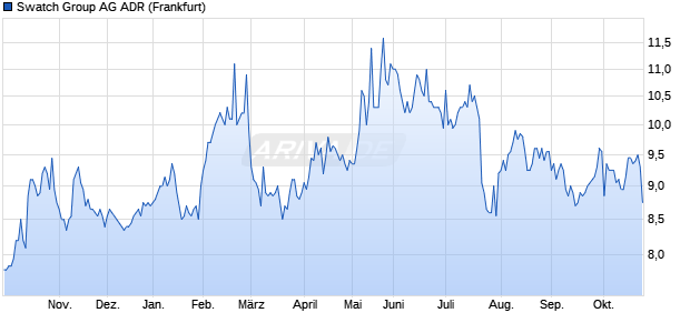 Swatch Group Aktie (ADR) Chart