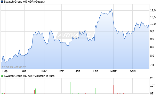Swatch Group Aktie (ADR) Chart