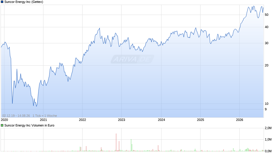 Suncor Energy Chart