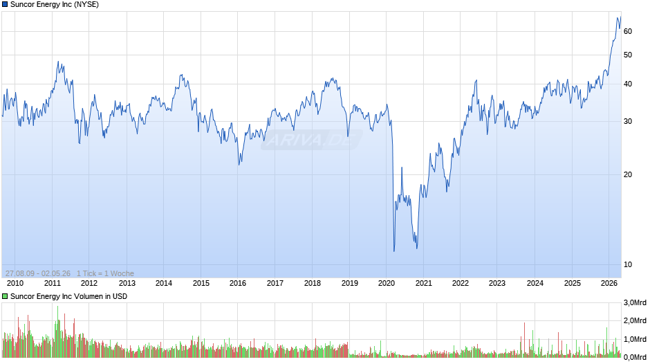 Suncor Energy Chart