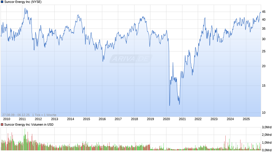 Suncor Energy Chart
