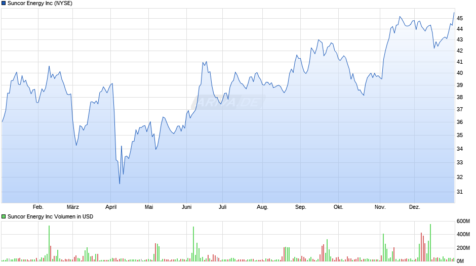 Suncor Energy Chart