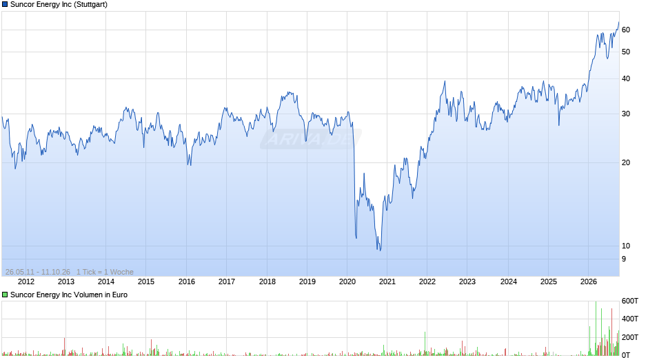 Suncor Energy Chart