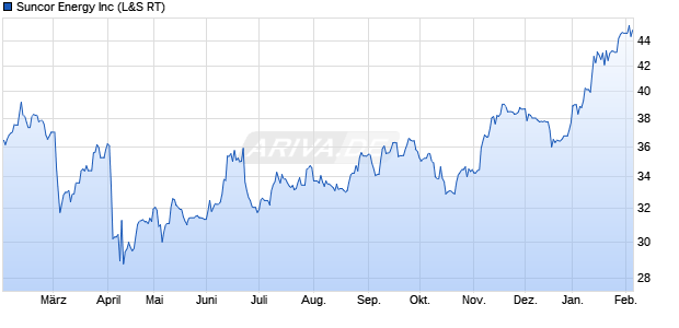 Suncor Energy Aktie Chart