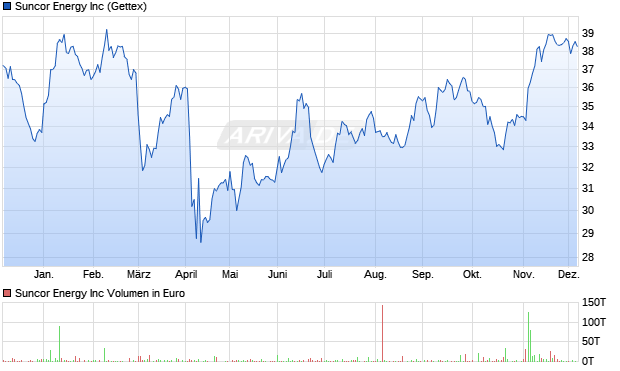Suncor Energy Aktie Chart