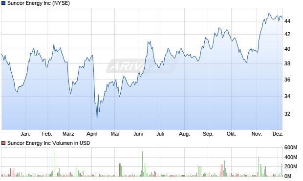 Suncor Energy Aktie Chart