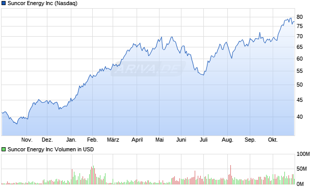 Suncor Energy Aktie Chart