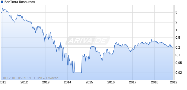 BonTerra Resources Chart