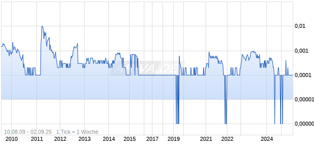 MIKE THE PIKE PRODUC Chart