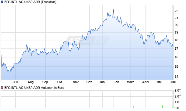 EFG INTL AG UNSP.ADR Aktie Chart