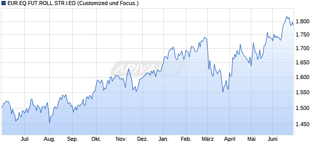 EUR.EQ.FUT.ROLL.STR.I.EO Chart