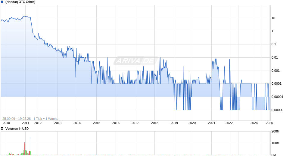 Puda Coal Chart