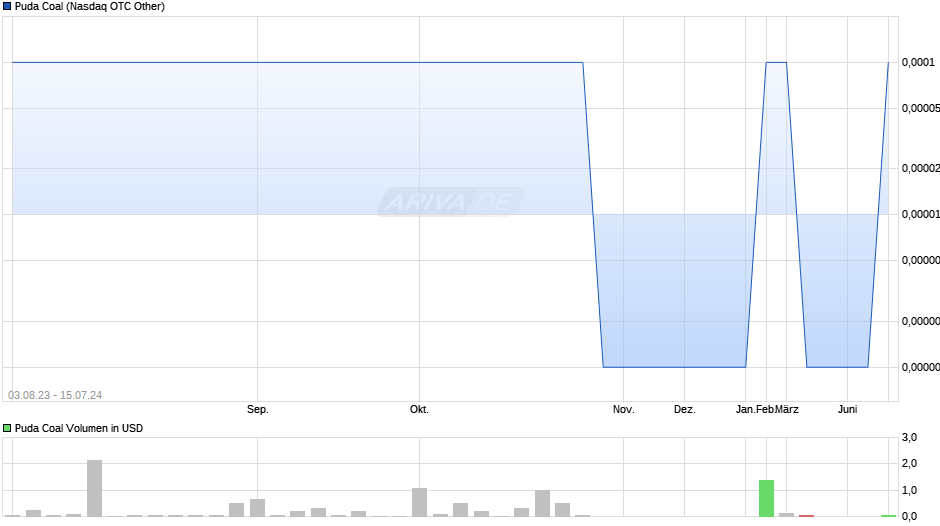 Puda Coal Chart