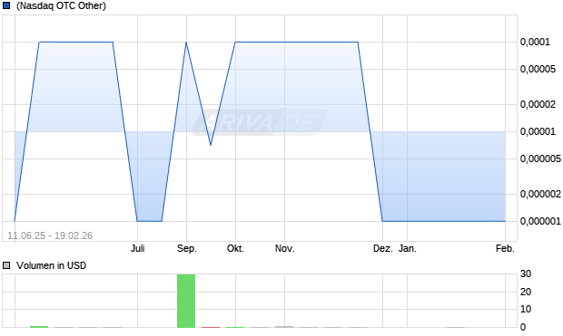 Puda Coal Aktie Chart