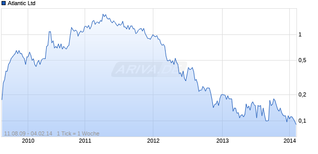 Atlantic Ltd Chart