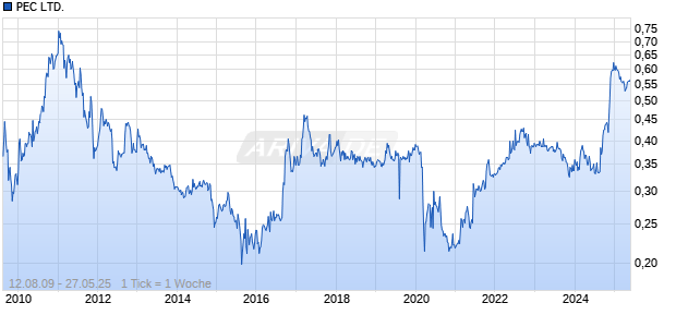 PEC LTD. Chart