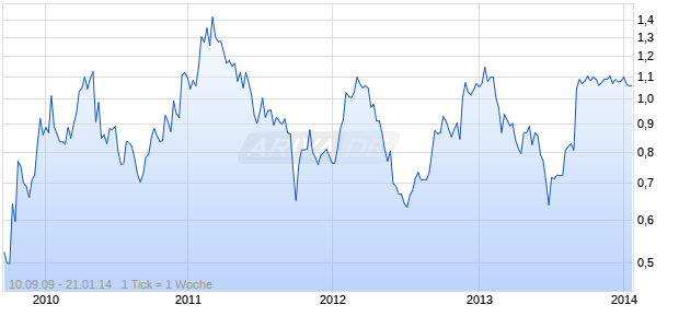 NOVUS ENERGY INC Chart