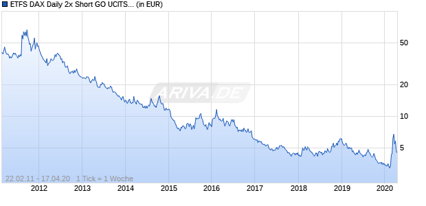 ETFS DAX Daily 2x Short GO UCITS ETF Chart