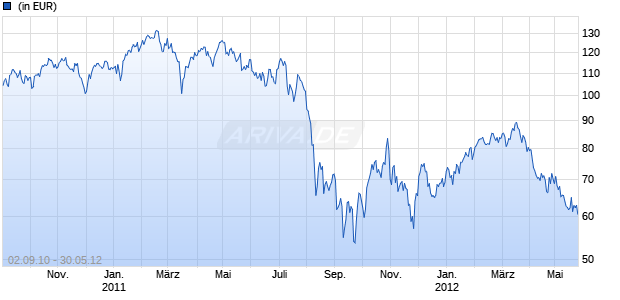 Leveraged Equity ETF Chart